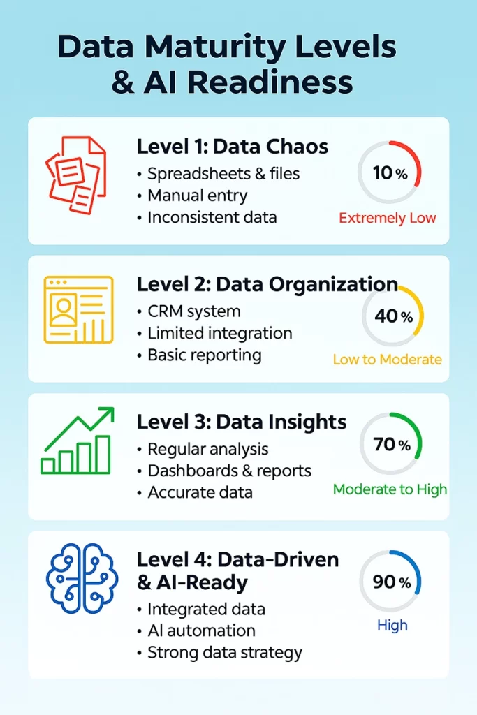 MethodPlan Data Maturity and AI